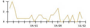 ＪＳＨのシグナル検出数推移