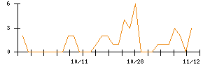 ＬＩＦＵＬＬのシグナル検出数推移