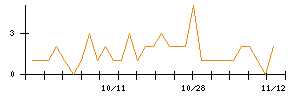 ＦＲＯＮＴＥＯのシグナル検出数推移