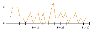 アミタホールディングスのシグナル検出数推移