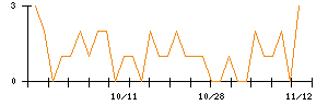 Ｃｒｏｓｓ　Ｅホールディングスのシグナル検出数推移