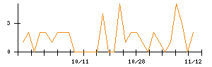 ＡＬＳＯＫのシグナル検出数推移