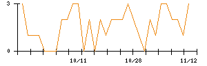 ツカダ・グローバルホールディングのシグナル検出数推移