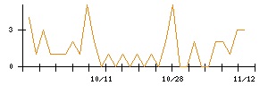 きちりホールディングスのシグナル検出数推移