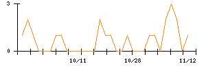ヒロタグループホールディングスのシグナル検出数推移