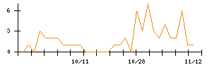 Ｎｏ．１のシグナル検出数推移