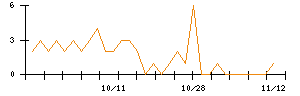 ホギメディカルのシグナル検出数推移