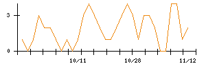 エムアップホールディングスのシグナル検出数推移