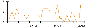 モブキャストホールディングスのシグナル検出数推移
