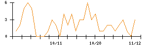 Ａｂａｌａｎｃｅのシグナル検出数推移