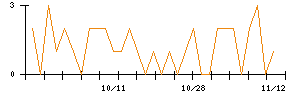 ｉ−ｐｌｕｇのシグナル検出数推移