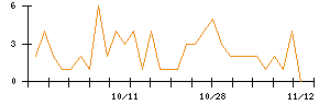 ジーネクストのシグナル検出数推移