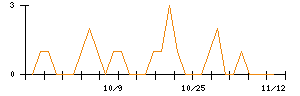 ポバール興業のシグナル検出数推移