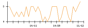 Ｐｈｏｔｏｓｙｎｔｈのシグナル検出数推移