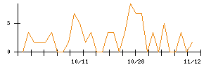 Ｔｒｕｅ　Ｄａｔａのシグナル検出数推移