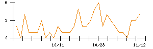 ＪＤＳＣのシグナル検出数推移