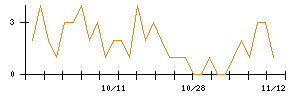 日本新薬のシグナル検出数推移