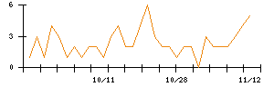 Ｗａｑｏｏのシグナル検出数推移