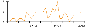 ＡＮＹＣＯＬＯＲのシグナル検出数推移