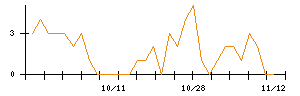 ｕｎｅｒｒｙのシグナル検出数推移