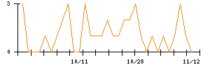 テリロジーホールディングスのシグナル検出数推移