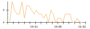 ＡＳＡＨＩ　ＥＩＴＯホールディングスのシグナル検出数推移