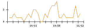 ＡＶＩＬＥＮのシグナル検出数推移