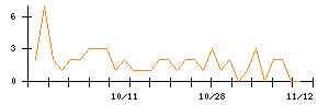 日本精線のシグナル検出数推移