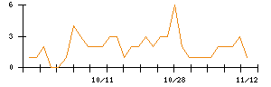 日本電解のシグナル検出数推移