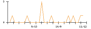 瀧上工業のシグナル検出数推移
