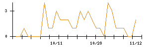 ＬＩＸＩＬのシグナル検出数推移