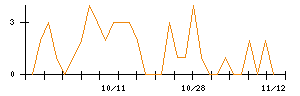 アイチコーポレーションのシグナル検出数推移