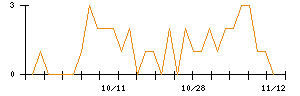 ＭＳ＆Ｃｏｎｓｕｌｔｉｎｇのシグナル検出数推移