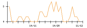 キュービーネットホールディングスのシグナル検出数推移