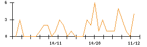 じもとホールディングスのシグナル検出数推移