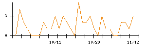 今仙電機製作所のシグナル検出数推移