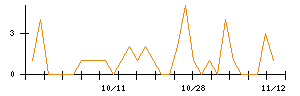 アイリックコーポレーションのシグナル検出数推移