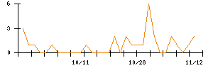 うかいのシグナル検出数推移