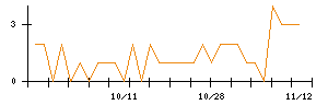 ＪＭＳのシグナル検出数推移