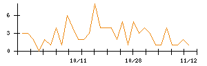 助川電気工業のシグナル検出数推移