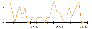 丸紅のシグナル検出数推移