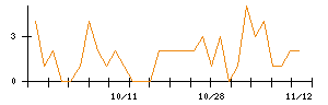 オリエントコーポレーションのシグナル検出数推移