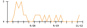 成友興業のシグナル検出数推移