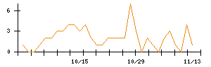 ＰｏｓｔＰｒｉｍｅのシグナル検出数推移