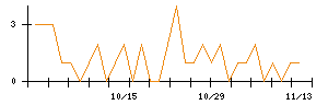 アミタホールディングスのシグナル検出数推移