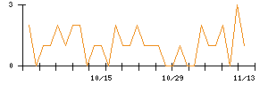 Ｃｒｏｓｓ　Ｅホールディングスのシグナル検出数推移