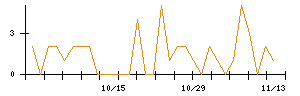 ＡＬＳＯＫのシグナル検出数推移