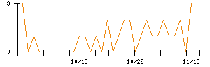 極楽湯ホールディングスのシグナル検出数推移