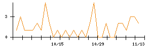 きちりホールディングスのシグナル検出数推移