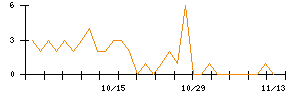 ホギメディカルのシグナル検出数推移